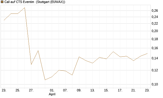 Call auf CTS Eventim [Morgan Stanley & Co. Int. plc] Chart