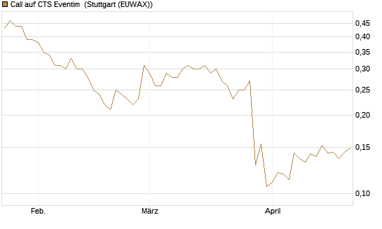 Call auf CTS Eventim [Morgan Stanley & Co. Int. plc] Chart