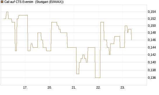 Call auf CTS Eventim [Morgan Stanley & Co. Int. plc] Chart
