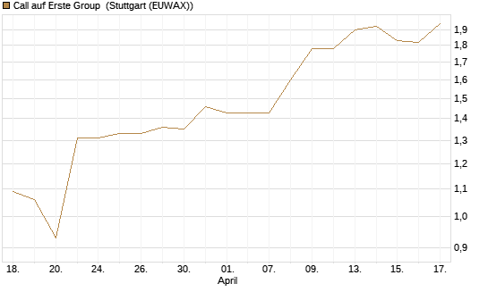 Call auf Erste Group [Morgan Stanley & Co. Int. plc] Chart