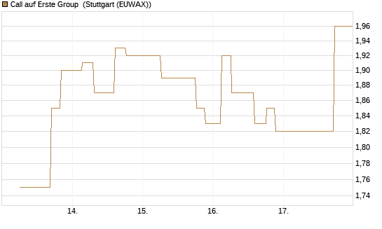 Call auf Erste Group [Morgan Stanley & Co. Int. plc] Chart