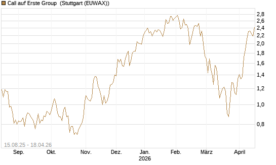 Call auf Erste Group [Morgan Stanley & Co. Int. plc] Chart