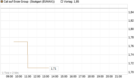 Call auf Erste Group [Morgan Stanley & Co. Int. plc] Chart