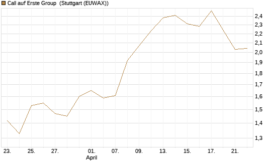 Call auf Erste Group [Morgan Stanley & Co. Int. plc] Chart