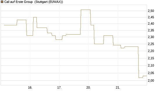 Call auf Erste Group [Morgan Stanley & Co. Int. plc] Chart