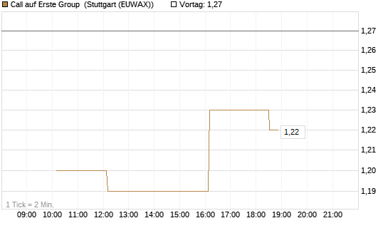 Call auf Erste Group [Morgan Stanley & Co. Int. plc] Chart