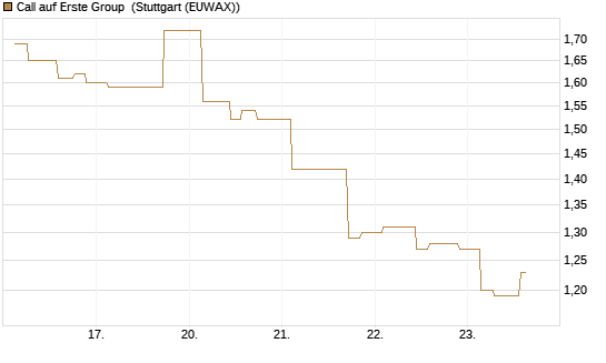 Call auf Erste Group [Morgan Stanley & Co. Int. plc] Chart