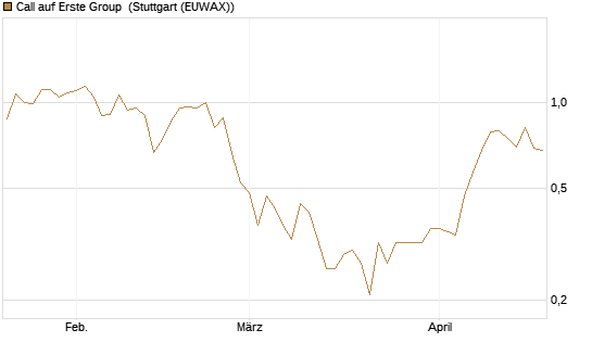 Call auf Erste Group [Morgan Stanley & Co. Int. plc] Chart
