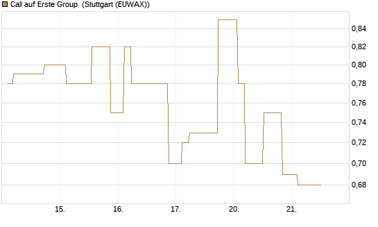 Call auf Erste Group [Morgan Stanley & Co. Int. plc] Chart