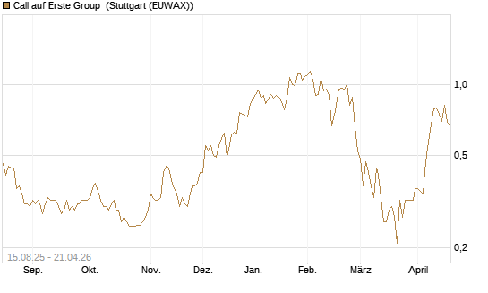 Call auf Erste Group [Morgan Stanley & Co. Int. plc] Chart