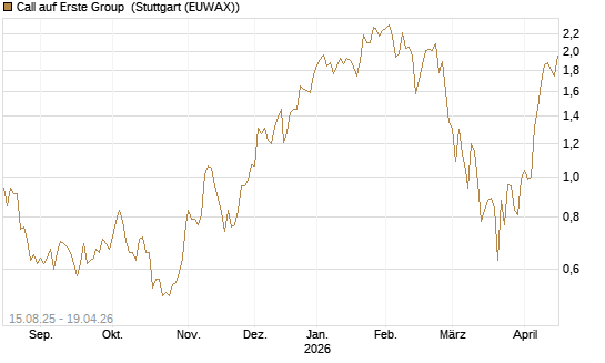 Call auf Erste Group [Morgan Stanley & Co. Int. plc] Chart