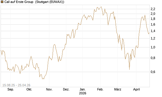Call auf Erste Group [Morgan Stanley & Co. Int. plc] Chart