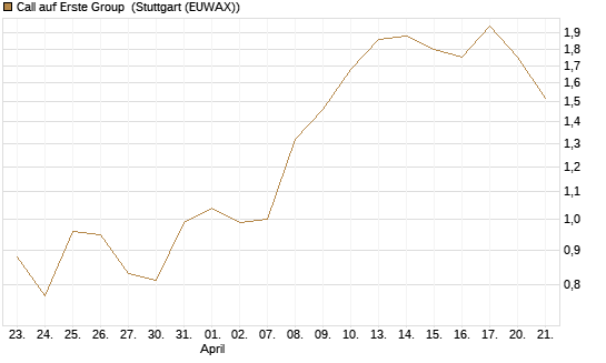 Call auf Erste Group [Morgan Stanley & Co. Int. plc] Chart