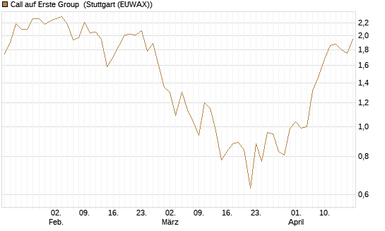 Call auf Erste Group [Morgan Stanley & Co. Int. plc] Chart
