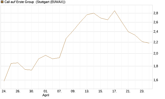 Call auf Erste Group [Morgan Stanley & Co. Int. plc] Chart