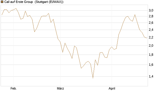Call auf Erste Group [Morgan Stanley & Co. Int. plc] Chart