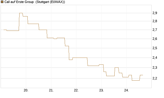 Call auf Erste Group [Morgan Stanley & Co. Int. plc] Chart