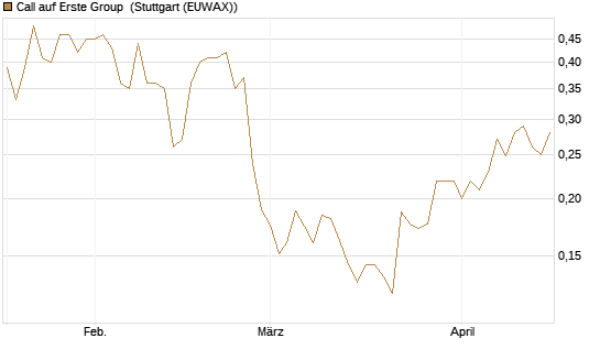 Call auf Erste Group [Morgan Stanley & Co. Int. plc] Chart