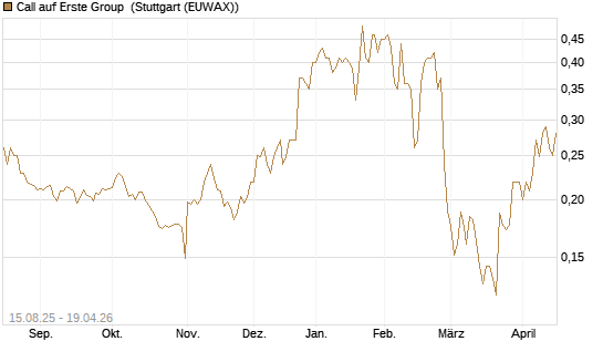 Call auf Erste Group [Morgan Stanley & Co. Int. plc] Chart