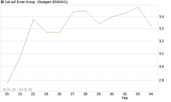 Call auf Erste Group [Morgan Stanley & Co. Int. plc] Chart
