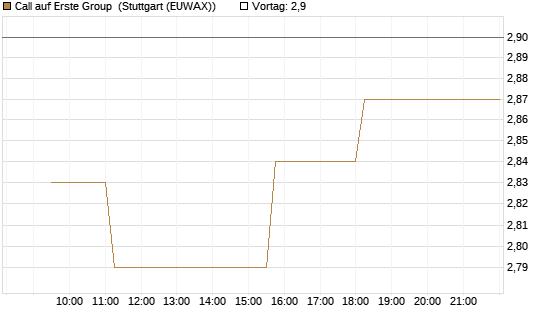 Call auf Erste Group [Morgan Stanley & Co. Int. plc] Chart