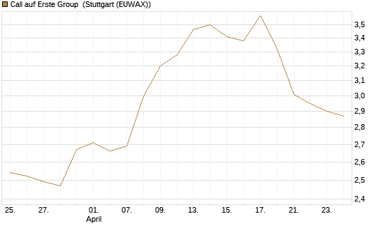 Call auf Erste Group [Morgan Stanley & Co. Int. plc] Chart
