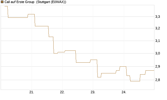 Call auf Erste Group [Morgan Stanley & Co. Int. plc] Chart