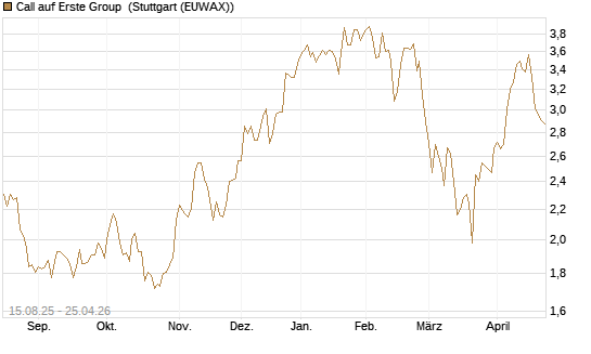 Call auf Erste Group [Morgan Stanley & Co. Int. plc] Chart