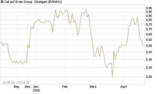 Call auf Erste Group [Morgan Stanley & Co. Int. plc] Chart