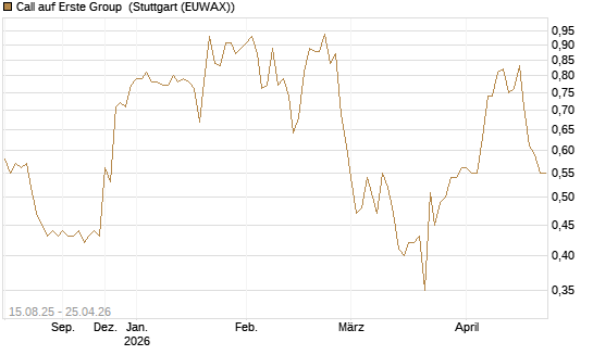 Call auf Erste Group [Morgan Stanley & Co. Int. plc] Chart