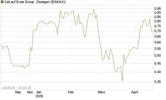 Call auf Erste Group [Morgan Stanley & Co. Int. plc] Chart