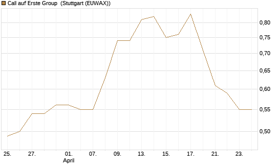 Call auf Erste Group [Morgan Stanley & Co. Int. plc] Chart