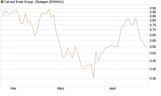 Call auf Erste Group [Morgan Stanley & Co. Int. plc] Chart