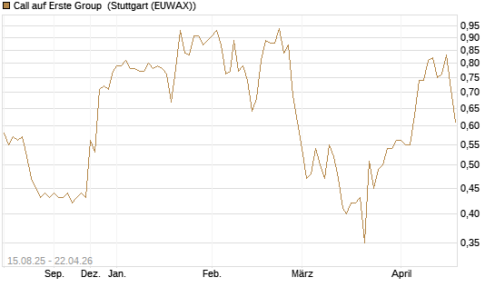 Call auf Erste Group [Morgan Stanley & Co. Int. plc] Chart