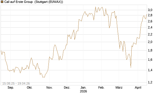 Call auf Erste Group [Morgan Stanley & Co. Int. plc] Chart