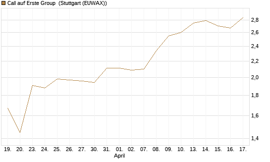 Call auf Erste Group [Morgan Stanley & Co. Int. plc] Chart