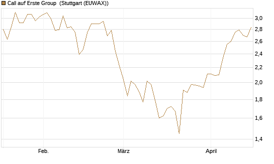 Call auf Erste Group [Morgan Stanley & Co. Int. plc] Chart