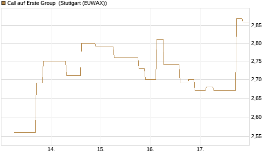 Call auf Erste Group [Morgan Stanley & Co. Int. plc] Chart