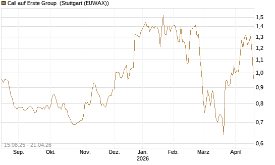 Call auf Erste Group [Morgan Stanley & Co. Int. plc] Chart