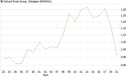 Call auf Erste Group [Morgan Stanley & Co. Int. plc] Chart