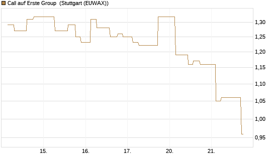 Call auf Erste Group [Morgan Stanley & Co. Int. plc] Chart