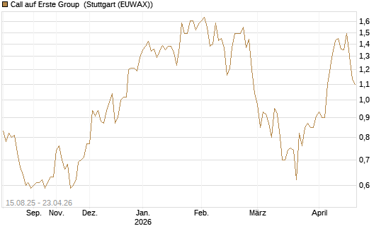Call auf Erste Group [Morgan Stanley & Co. Int. plc] Chart