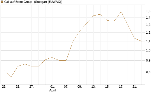 Call auf Erste Group [Morgan Stanley & Co. Int. plc] Chart