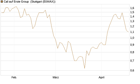 Call auf Erste Group [Morgan Stanley & Co. Int. plc] Chart
