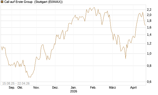 Call auf Erste Group [Morgan Stanley & Co. Int. plc] Chart