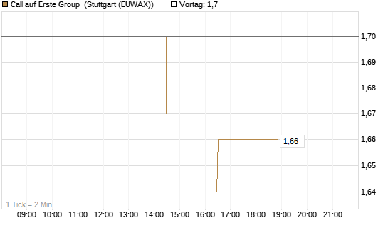 Call auf Erste Group [Morgan Stanley & Co. Int. plc] Chart