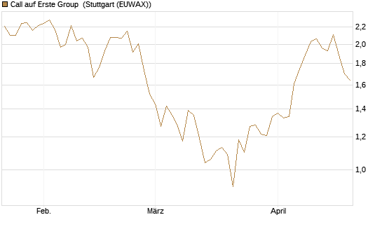 Call auf Erste Group [Morgan Stanley & Co. Int. plc] Chart