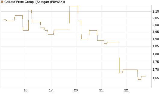 Call auf Erste Group [Morgan Stanley & Co. Int. plc] Chart