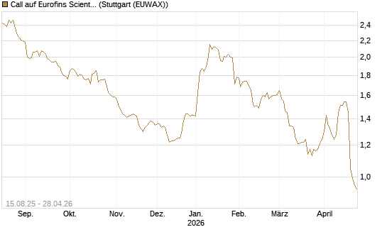 Call auf Eurofins Scientific [Morgan Stanley & Co. Int. plc] Chart