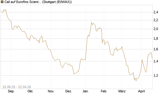 Call auf Eurofins Scientific [Morgan Stanley & Co. Int. plc] Chart